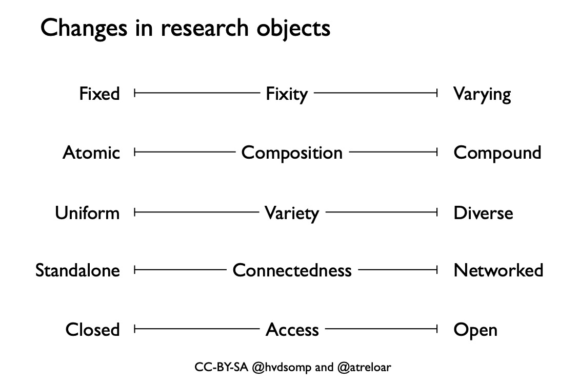 Changes in Research Objects
