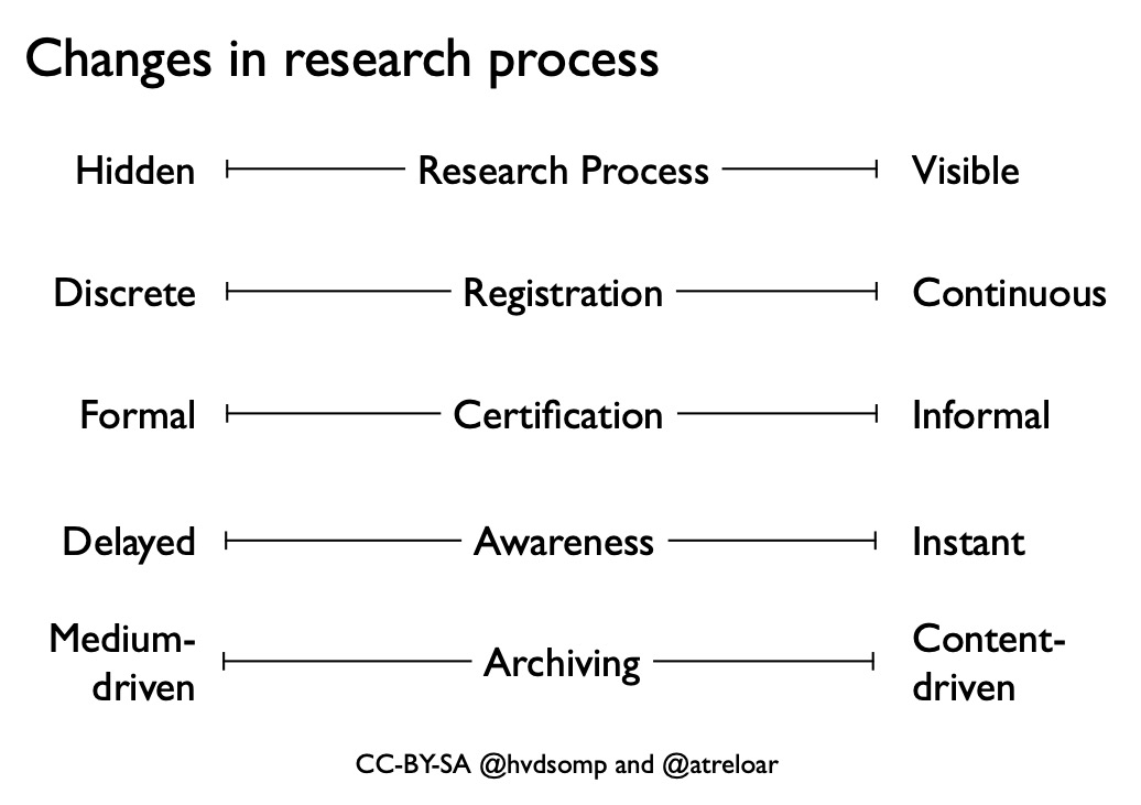 Changes in Research Process