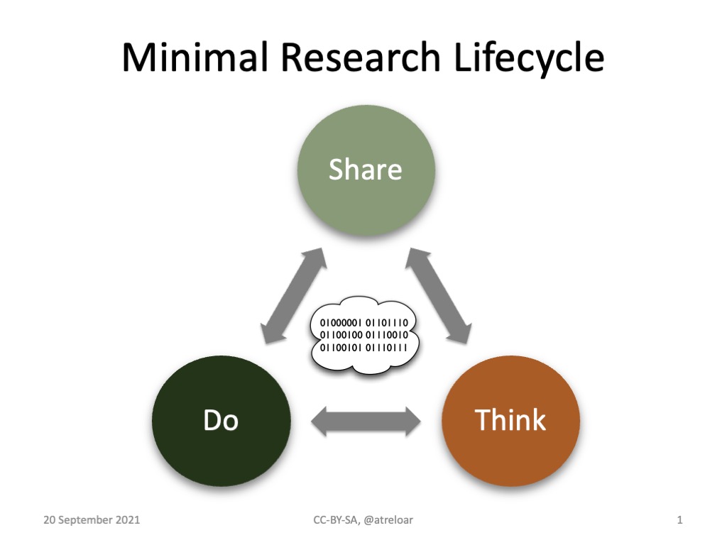 Miminal Research Data Lifecycle thumbnail