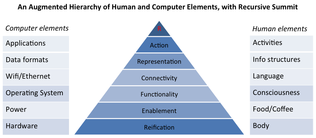 Maslow's hierarchy, augmented for geeks